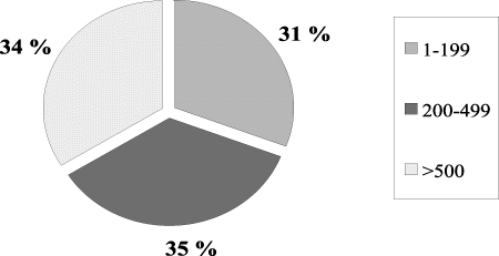 Figur 2.19 Antall ansatte i Norge