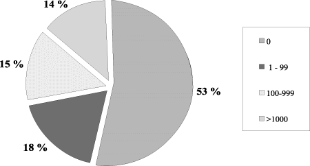 Figur 2.20 Antall ansatte i utlandet