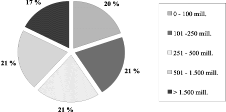 Figur 2.21 Andel langsiktig gjeld hos bedriftene i utvalget