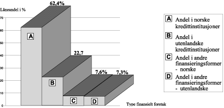 Figur 2.6 Gjennomsnittlig andel lån i norske og utenlandske finansielle foretak (i %)