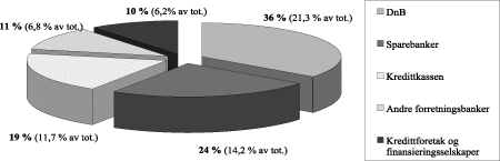 Figur 2.7 Fordeling av lånekapital på norske kredittinstitusjoner (totalt av 60,2 % )