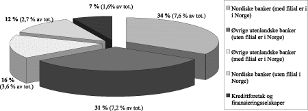Figur 2.8 Fordeling på utenlandske kredittinstitusjoner (totalt av 22,7 %)