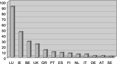 Figur 4.1 Markedsandelen til utenlandske (EU) filialer og datterbanker i prosent av samlet forvaltningskapital i 1997.