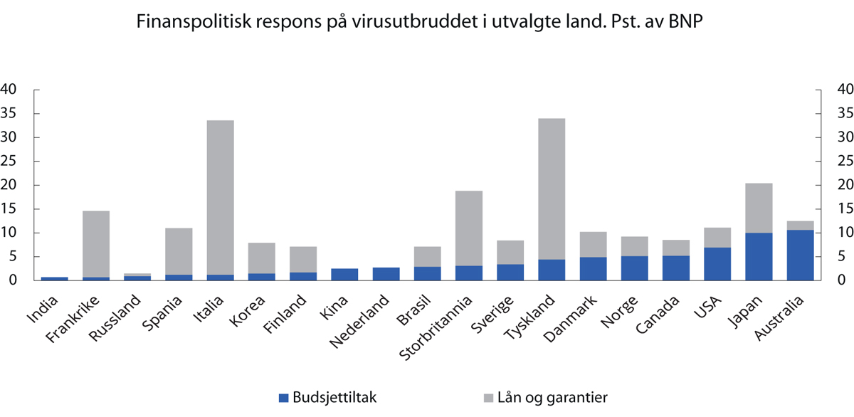 Figur 1.2 Finanspolitisk respons på virusutbruddet i utvalgte land1. Pst. av BNP
