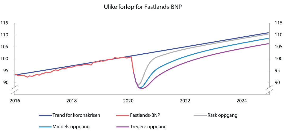 Figur 2.2 Ulike forløp for utviklingen i fastlands-BNP fremover. Indeks. 2019 = 100

