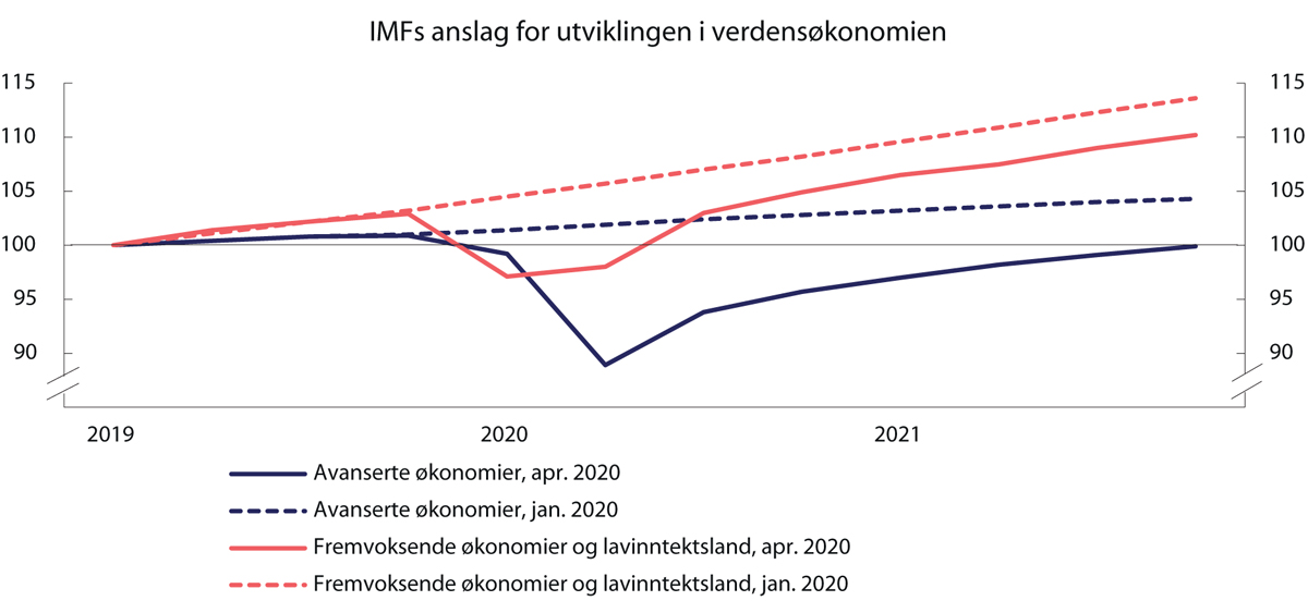 Figur 2.3 IMFs anslag for utviklingen i verdensøkonomien. Indeks. 1. kv. 2019 = 100
