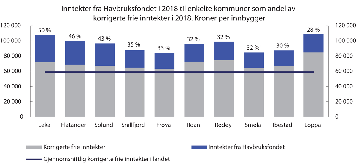 Figur 4.3 Inntekter fra Havbruksfondet i 2018 til enkelte kommuner som andel av korrigerte frie inntekter i 2018.1 Kroner per innbygger, andeler i prosent
