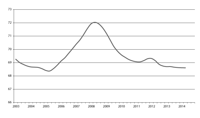 Figur 3.1 Sysselsatte personer. I pst. av befolkningen 15–74 år. Sesongkorrigert trend, januar 2007 – mai 2014. 