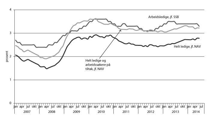 Figur 3.2 Arbeidsledighet. Jf. Statistisk sentralbyrås arbeidskraftundersøkelse (AKU) og jf. Arbeids- og velferdsetaten. I pst. av arbeidsstyrken 15-74 år. Sesongkorrigerte tall, januar 2007–mai 2014.