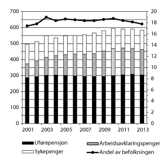 Figur 3.3 Antall mottakere av sykepenger, arbeidsavklaringspenger1 og uførepensjon (venstre akse) og mottakere av disse ytelsene som andel av befolkningen 18-66 år (høyre akse), korrigert for at man kan motta mer enn en ytelse samtidig. Antall i tusen. Andel i...