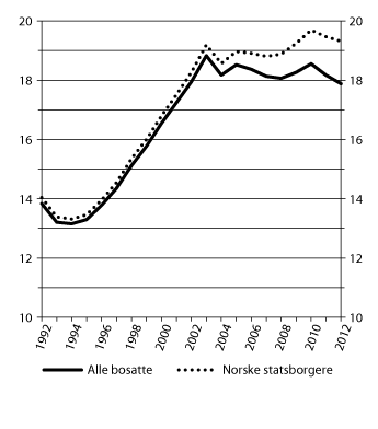 Figur 3.4 Mottakere av helserelaterte ytelser som andel av befolkningen i alderen 18–66 år. Faktisk utvikling og aldersstandardiserte tall. Pst.