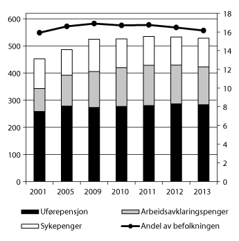 Figur 3.5 Estimat på antall tapte årsverk1 knyttet til mottak av helserelaterte ytelser (venstre akse) og som andel av befolkningen 18–66 år (høyre akse). Antall i tusen. Andel i pst. Årsgjennomsnitt 2001, 2005, 2009–2013.