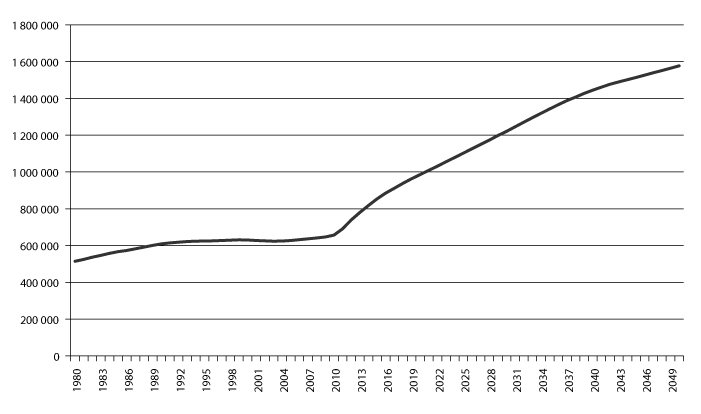 Figur 3.6 Utviklingen i antall alderspensjonister i folketrygden. Tusen. Historiske tall 1980–2013. Framskrivinger 2014–2050.