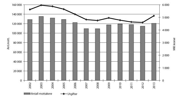 Figur 3.8 Utgifter til økonomisk sosialhjelp (2013–kroner) og antall stønadsmottakere 2002–2013. Tall for 2003 og 2004 inkluderer mottak av introduksjonsstønad for nyankomne innvandrere.