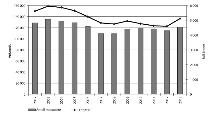 Figur 3.8 Utgifter til økonomisk sosialhjelp (2013–kroner) og antall stønadsmottakere 2002–2013. Tall for 2003 og 2004 inkluderer mottak av introduksjonsstønad for nyankomne innvandrere.
