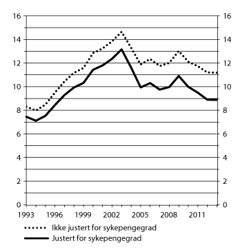 Figur 6.1 Antall sykepengedager betalt av folketrygden per sysselsatt lønnstaker. Årstall 1993–2013.