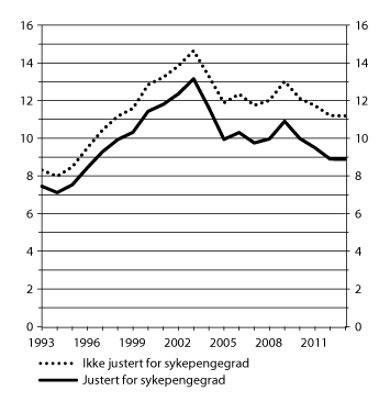 Figur 6.1 Antall sykepengedager betalt av folketrygden per sysselsatt lønnstaker. Årstall 1993–2013. 