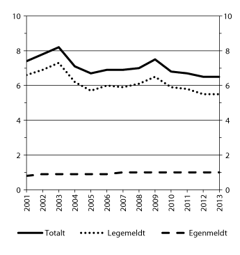 Figur 6.2 Utviklingen i sykefraværsprosenten. Årstall 2001–2013.