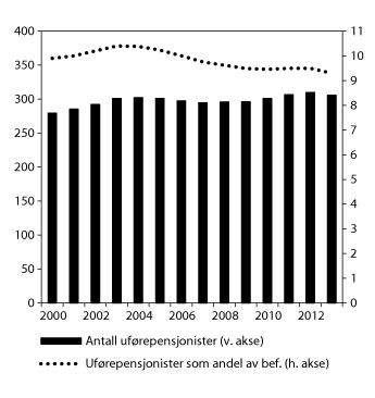 Figur 6.3 Mottakere av uførepensjon. Antall ved utgangen av året (venstre akse) og som andel av befolkningen 18-66 år (høyre akse). Antall i tusen. Andel i pst. 2000–2013.