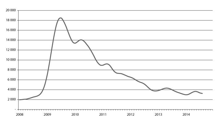 Figur 6.4 Utvikling i antall permitterte (helt og delvis), januar 2008– august 2014, trend