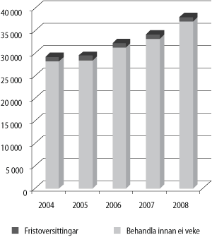 Figur 3.1 Meldingar 2004-2008