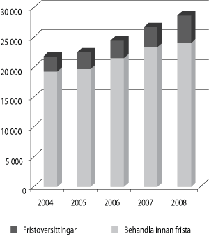 Figur 3.2 Undersøkingar 2004-2008