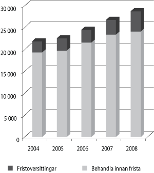 Figur 3.2 Undersøkingar 2004-2008 