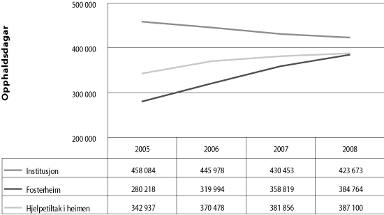 Figur 3.3 Utvikling i talet på opphaldsdagar i det statlege barnevernet,
2005 – 2008, eksklusiv Trondheim