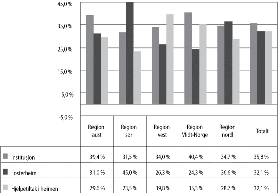 Figur 3.4 Prosentvis fordeling på tiltak i dei ulike regionane