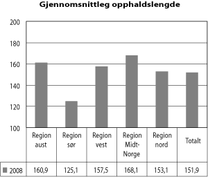 Figur 3.5 Gjennomsnittleg tal på opphaldsdagar per barn i institusjon
i regionane i 2008