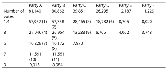 An example of the determination of the election result under the modified Sainte-Laguës method is shown in the table below, where 11 seats need to be allocated. In this example, consideration has not been made for the fact that municipal council election can cast cross-party votes, which can also affect the allocation between parties.