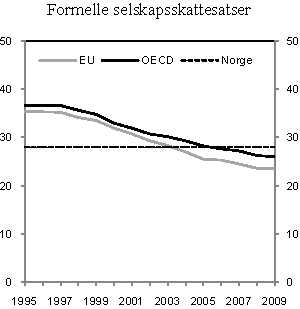 Figur 2.9 Formelle selskapsskattesatser i Norge, EU og OECD.1 1995-2009. Prosent