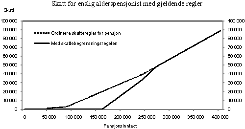 Figur 3.1 Skatt på pensjon for enslig alderspensjonist med kun pensjon og standardfradrag med gjeldende regler. 2010. Kroner