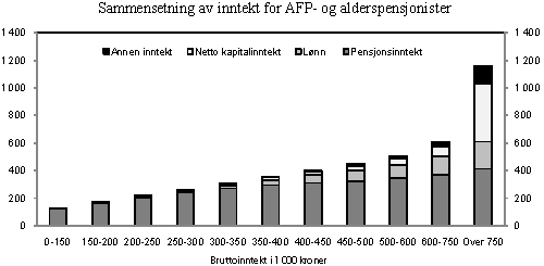 Figur 3.6 Sammensetning av inntekt for AFP- og alderspensjonister fordelt etter bruttoinntektsintervall. Annen inntekt består hovedsakelig av næringsinntekt. Tusen kroner. 2008