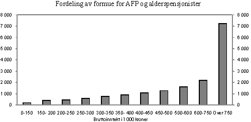 Figur 3.7 Nettoformue for AFP- og alderspensjonister fordelt etter bruttoinntektsintervall.  Tusen kroner. 2008
