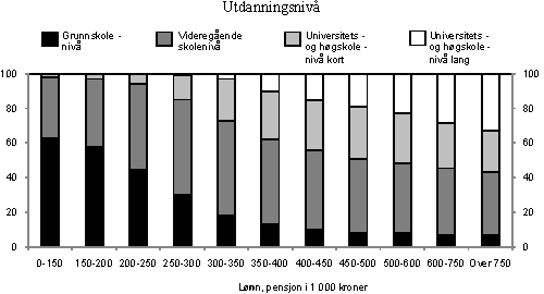 Figur 3.8 Andel av AFP- og alderspensjonister med utdanning på ulike nivå, fordelt etter bruttoinntektsintervaller. 2008. Prosent