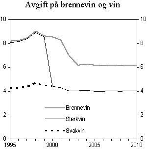Figur 4.1 Utvikling i reelt avgiftsnivå for brennevin, sterkvin og svakvin i perioden 1995-2010. 2010-kroner per volumprosent og liter