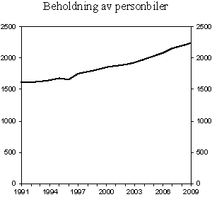 Figur 4.10  Beholdning av personbiler. 1991-2009. Antall i 1 000