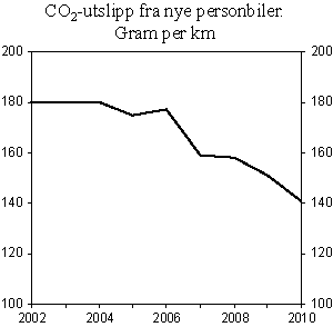Figur 4.11  Utvikling i årlig gjennomsnittlig CO2-utslipp fra nye personbiler fra 2002 til perioden januar til august 2010. Gram per km