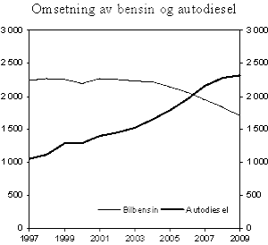 Figur 4.13  Omsetning av bensin og autodiesel (inkl. biodiesel) i perioden 1997-2009. Mill. liter