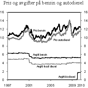 Figur 4.14  Gjennomsnittlig utsalgspris og avgiftssatser på bensin og autodiesel i perioden 1997-2010. 2009-kroner per liter