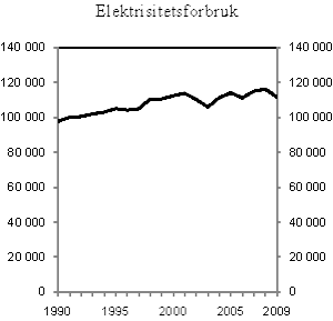 Figur 4.15  Totalt nettoforbruk av elektrisitet i  perioden 1990-2009. GWh. Tallene for 2009 er foreløpige