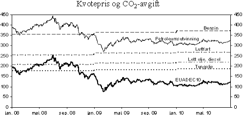 Figur 4.18  Kvotepriser (EUADEC10) og CO2-avgift på ulike produkter og anvendelser.  Kroner per tonn CO2
