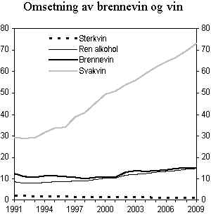 Figur 4.2 Registrert omsetning av brennevin og vin i perioden 1991-2009. Mill. liter