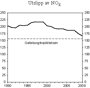 Figur 4.20 Tallene for 2008 og 2009 er foreløpige.