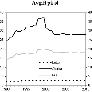 Figur 4.3 Utvikling i reelt avgiftsnivå på øl i perioden 1990-2010. 2010-kroner per liter