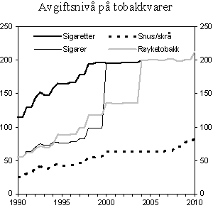 Figur 4.5 Utvikling i reelt avgiftsnivå for tobakkvarer i perioden 1990-2010. 2010-kroner per 100 gram/stk.