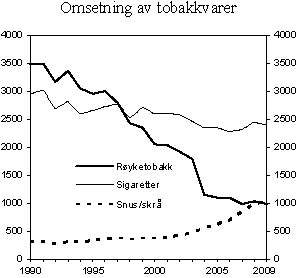 Figur 4.6 Registrert omsetning av sigaretter, røyketobakk, snus og skrå i perioden 1990-2009.  1000 kg