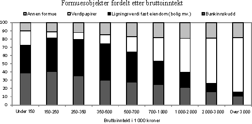 Figur 6.2 Bruttoformue (ligningsverdier) fordelt etter bruttoinntekt. 2008. Prosent