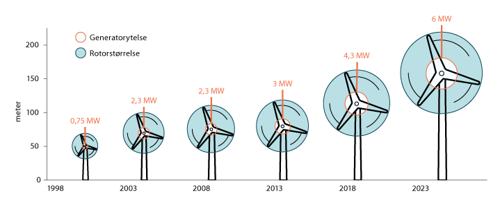 Figur 2.1 Utvikling av vindturbinstørrelse.
